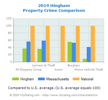 Hingham Property Crime vs. State and National Comparison