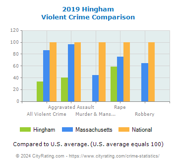 Hingham Violent Crime vs. State and National Comparison