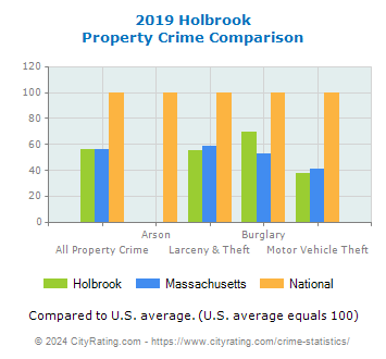Holbrook Property Crime vs. State and National Comparison