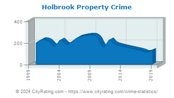 Holbrook Property Crime