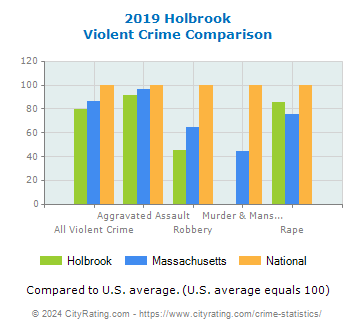 Holbrook Violent Crime vs. State and National Comparison