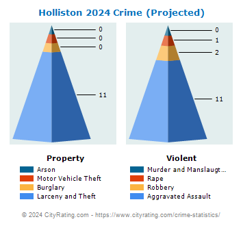 Holliston Crime 2024