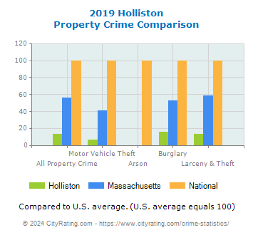 Holliston Property Crime vs. State and National Comparison