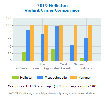 Holliston Violent Crime vs. State and National Comparison