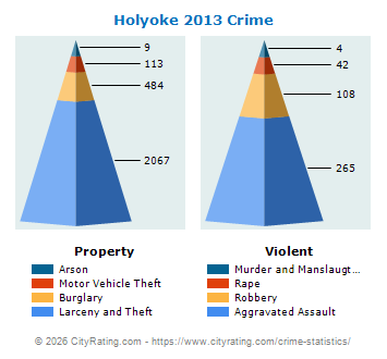 Holyoke Crime 2013
