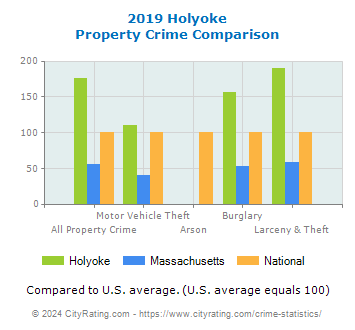 Holyoke Property Crime vs. State and National Comparison