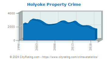 Holyoke Property Crime