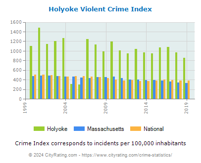 Holyoke Violent Crime vs. State and National Per Capita