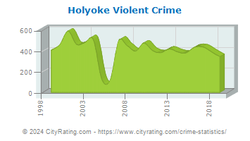 Holyoke Violent Crime