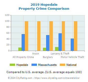 Hopedale Property Crime vs. State and National Comparison