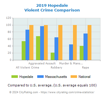 Hopedale Violent Crime vs. State and National Comparison