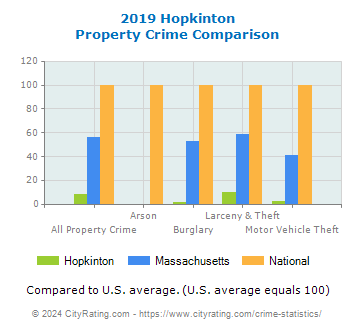 Hopkinton Property Crime vs. State and National Comparison