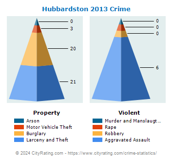 Hubbardston Crime 2013