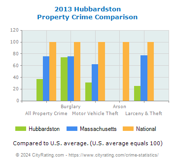 Hubbardston Property Crime vs. State and National Comparison