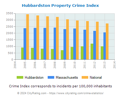 Hubbardston Property Crime vs. State and National Per Capita