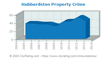 Hubbardston Property Crime