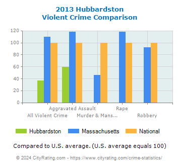 Hubbardston Violent Crime vs. State and National Comparison