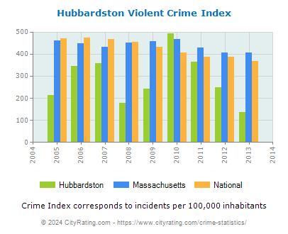 Hubbardston Violent Crime vs. State and National Per Capita