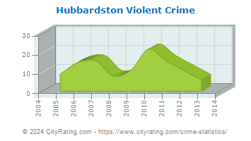 Hubbardston Violent Crime