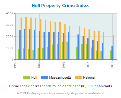 Hull Property Crime vs. State and National Per Capita