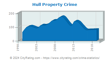 Hull Property Crime