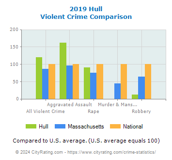 Hull Violent Crime vs. State and National Comparison