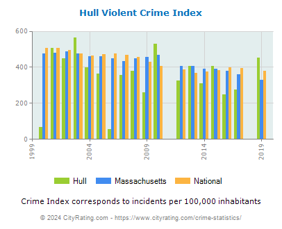 Hull Violent Crime vs. State and National Per Capita