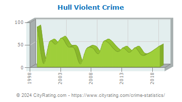 Hull Violent Crime