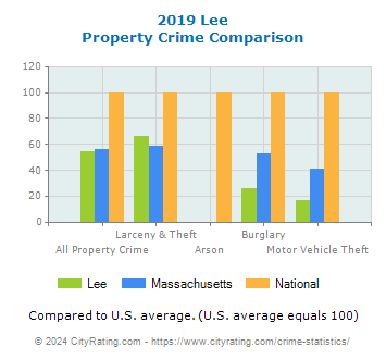 Lee Property Crime vs. State and National Comparison
