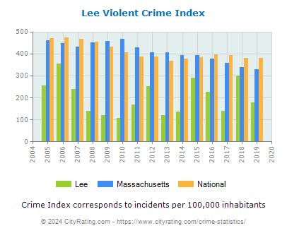 Lee Violent Crime vs. State and National Per Capita