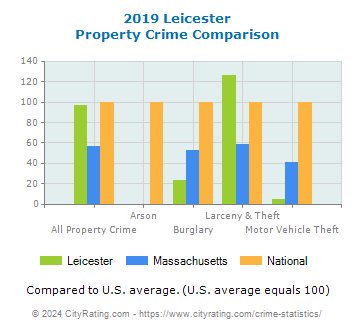 Leicester Property Crime vs. State and National Comparison