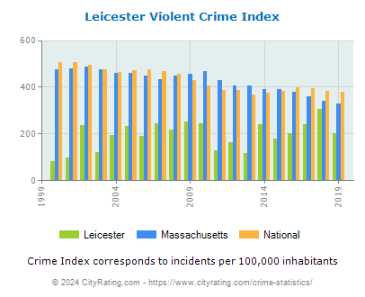 Leicester Violent Crime vs. State and National Per Capita
