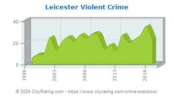 Leicester Violent Crime