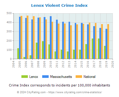 Lenox Violent Crime vs. State and National Per Capita