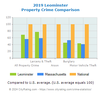 Leominster Property Crime vs. State and National Comparison