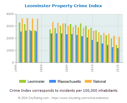 Leominster Property Crime vs. State and National Per Capita