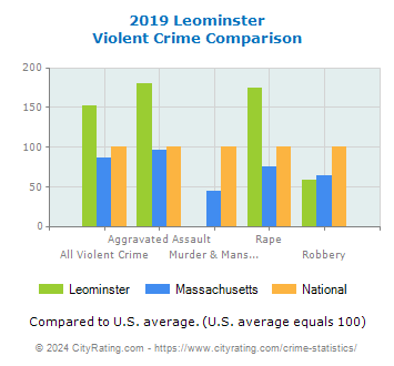 Leominster Violent Crime vs. State and National Comparison