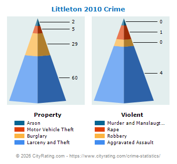 Littleton Crime 2010