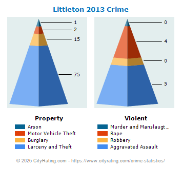 Littleton Crime 2013