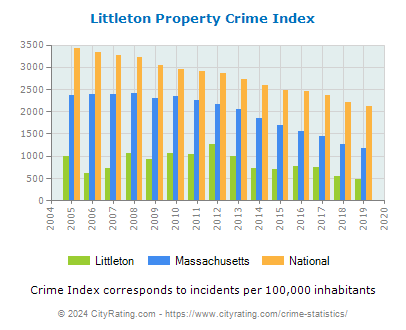 Littleton Property Crime vs. State and National Per Capita