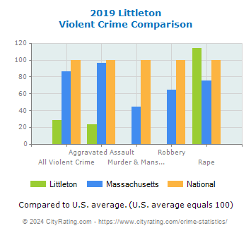 Littleton Violent Crime vs. State and National Comparison