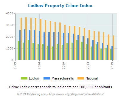 Ludlow Property Crime vs. State and National Per Capita