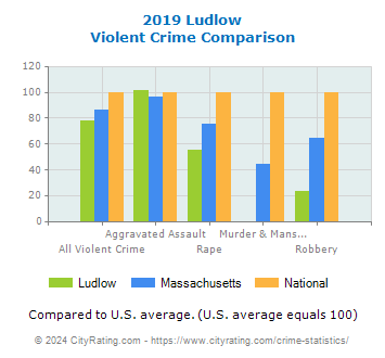 Ludlow Violent Crime vs. State and National Comparison
