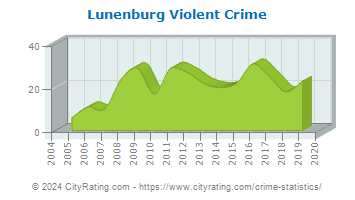 Lunenburg Violent Crime