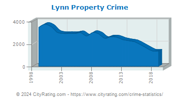 Lynn Property Crime