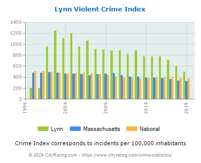 Lynn Violent Crime vs. State and National Per Capita