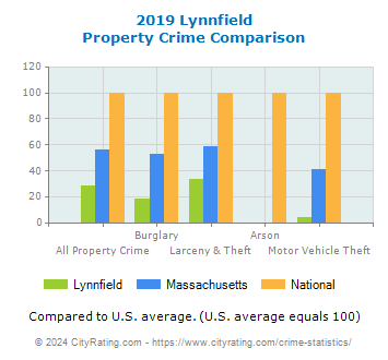 Lynnfield Property Crime vs. State and National Comparison