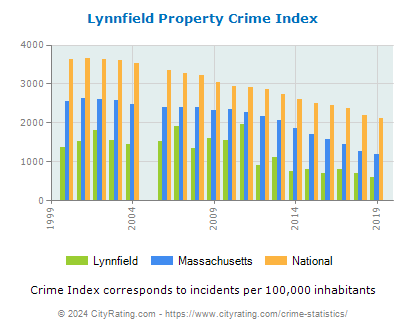 Lynnfield Property Crime vs. State and National Per Capita