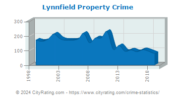 Lynnfield Property Crime