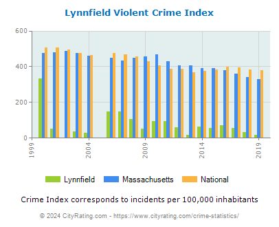 Lynnfield Violent Crime vs. State and National Per Capita